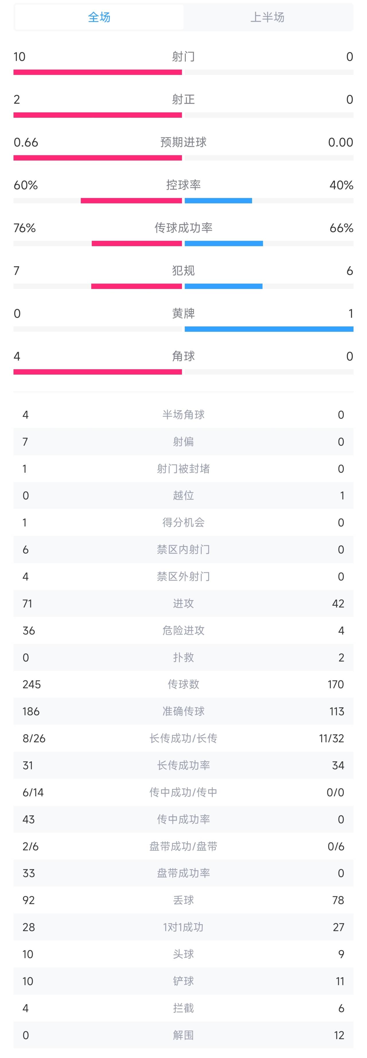 羅馬歐聯(lián)半場(chǎng)0射門0預(yù)期進(jìn)球，布拉格斯拉維亞10次射門+4次角球