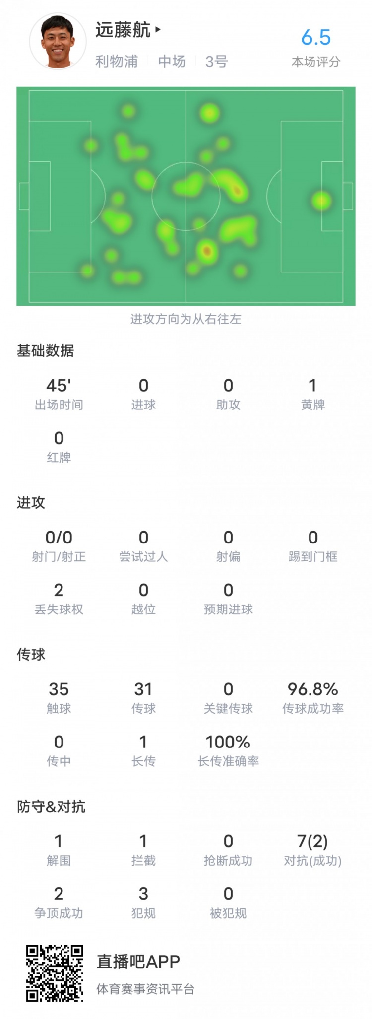 遠(yuǎn)藤航本場(chǎng)對(duì)陣圖盧茲數(shù)據(jù)：1黃牌&地面對(duì)抗0成功，評(píng)分6.5