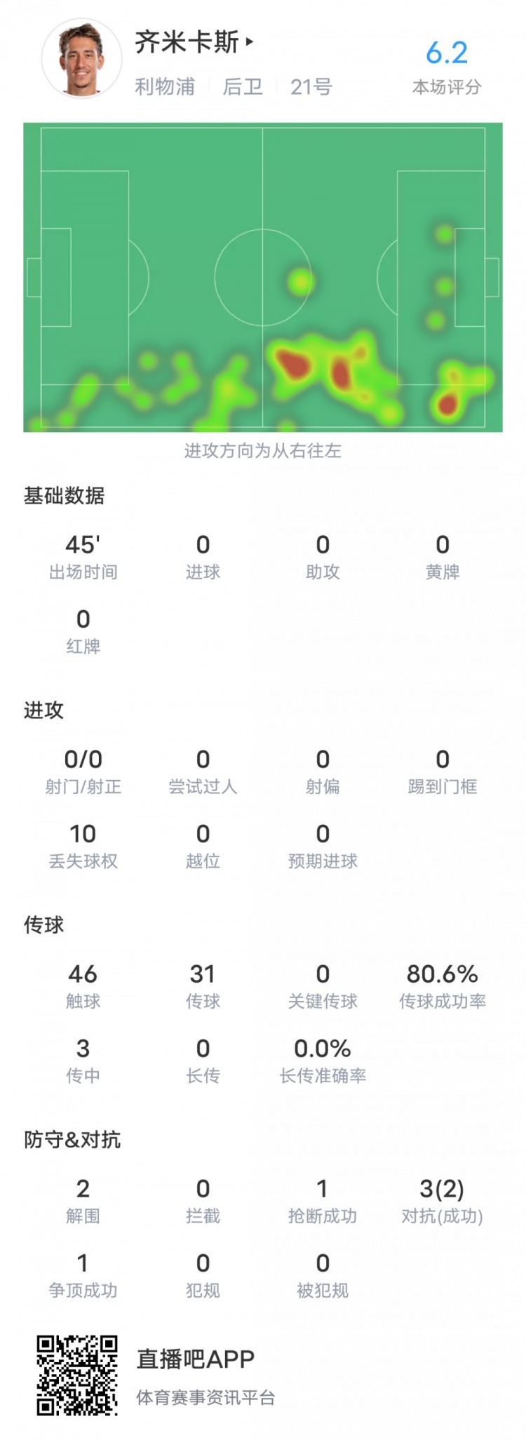 齊米卡斯本場(chǎng)對(duì)陣圖盧茲數(shù)據(jù)：失誤致丟球&10次丟失球權(quán)，評(píng)分6.2