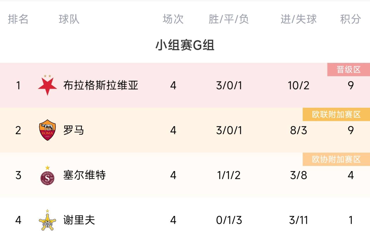 歐聯(lián)G組積分榜：羅馬小組3連勝遭終結(jié)，無緣提前出線&降至第二