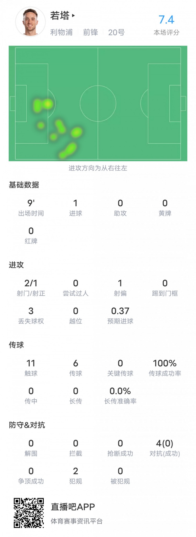 若塔本場對陣圖盧茲數(shù)據(jù)：1進球+100%傳球成功率，評分7.4