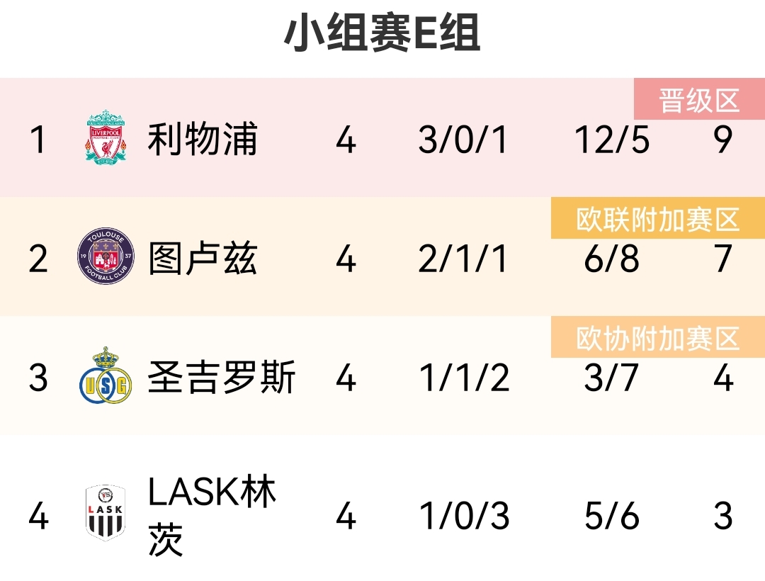 歐聯(lián)E組積分榜：利物浦輸球仍2分領(lǐng)跑，圖盧茲第二