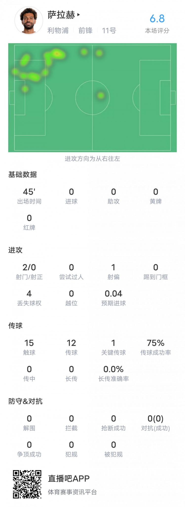 薩拉赫本場對陣圖盧茲數(shù)據(jù)：1關(guān)鍵傳球0射正，評分6.8
