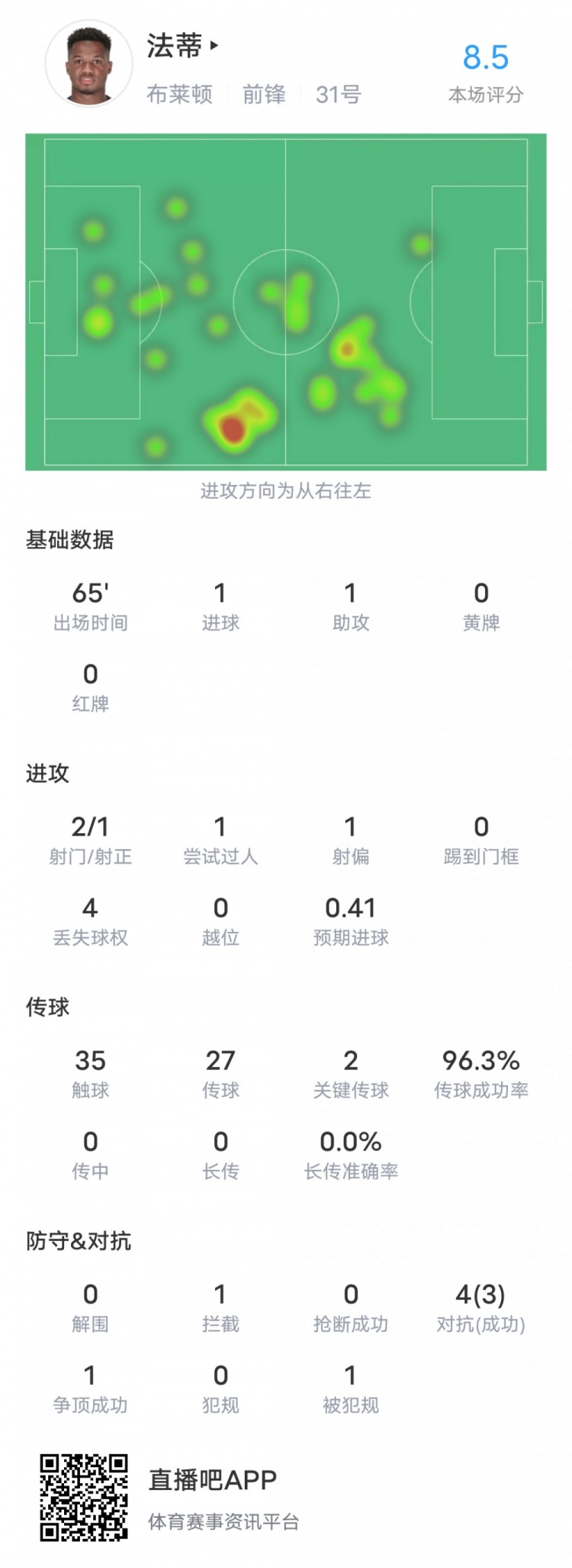 法蒂本場(chǎng)對(duì)阿賈克斯數(shù)據(jù)：傳射建功+2關(guān)鍵傳球，評(píng)分8.5全場(chǎng)最高