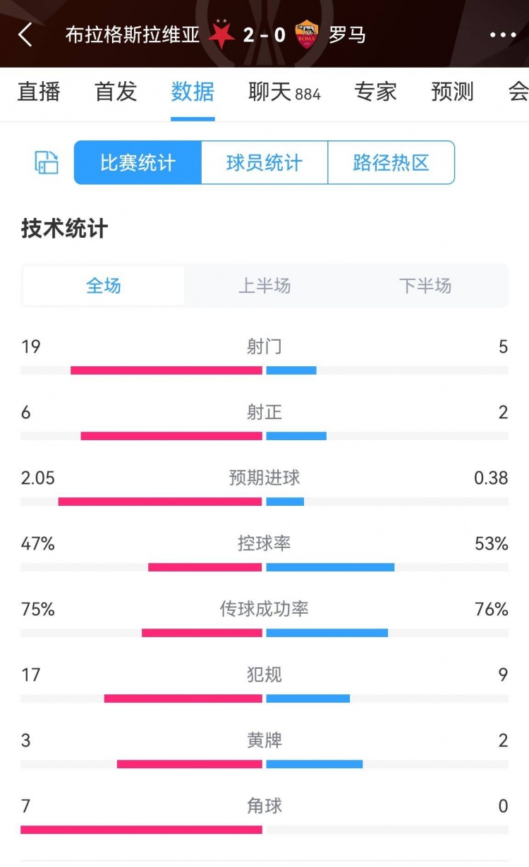 羅馬全場數(shù)據(jù)：射門5-19 射正2-6 角球0-7 預(yù)期進球0.38-2.05