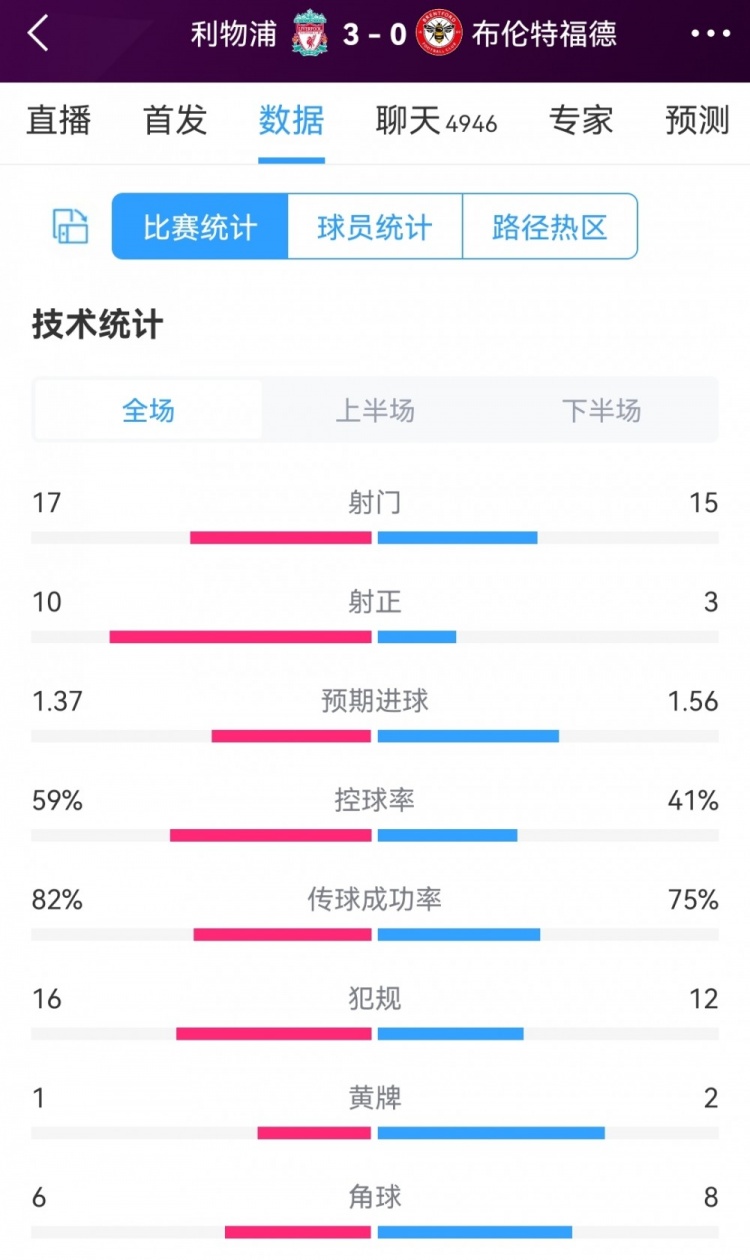 勝在效率高！利物浦3-0布倫特福德全場數(shù)據(jù)：射門17-15，射正10-3