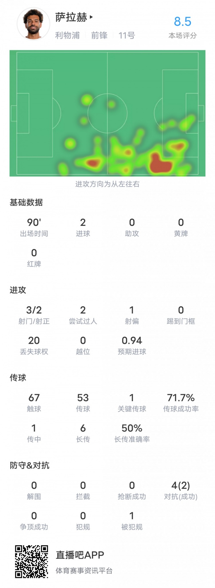 薩拉赫本場對布倫特福德數(shù)據(jù)：2進(jìn)球1關(guān)鍵傳球，評分8.5全場最高