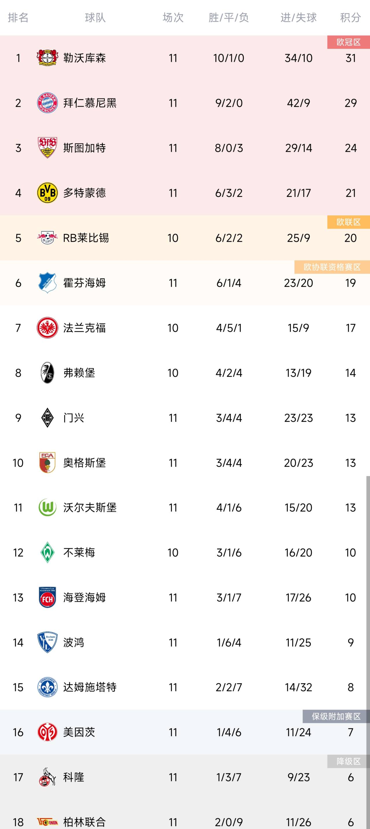 德甲積分榜：藥廠聯(lián)賽7連勝2分領(lǐng)跑 拜仁第二、多特第四