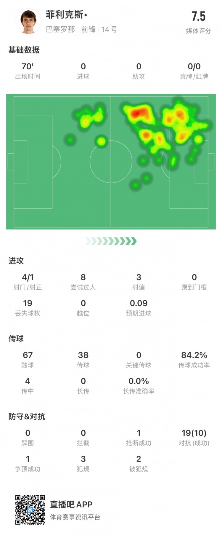 菲利克斯全場數(shù)據(jù)：6次成功過人，10次贏得對抗，4次傳中0次到位
