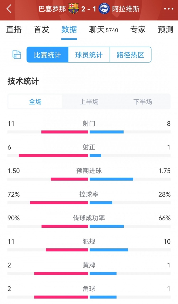 巴薩2-1阿拉維斯全場數(shù)據(jù)：射門11-8，射正6-1，巴薩控球率72%