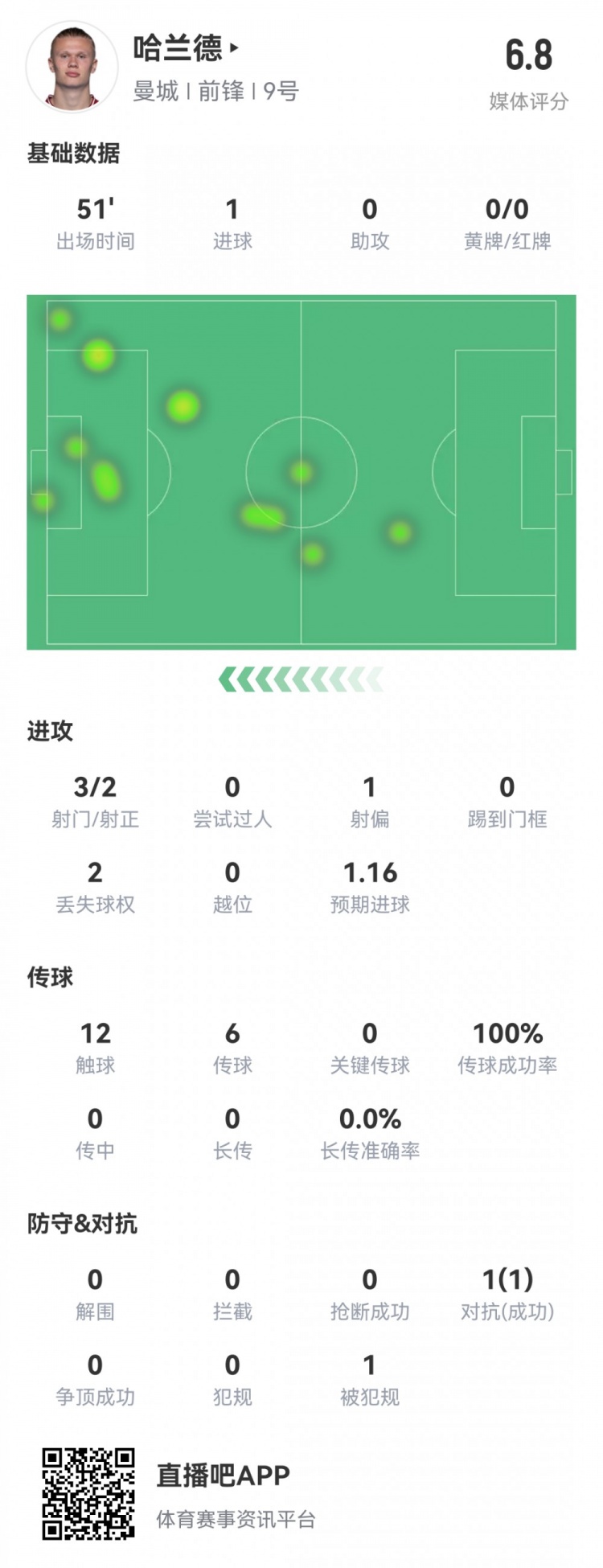 哈蘭德半場數(shù)據(jù)：1粒進球，3射2正，1次造點，2次錯失良機