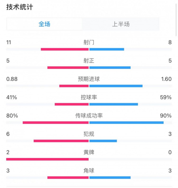 切爾西2-2曼城半場數(shù)據(jù)：射門11-8，射正5-5，得分機會1-4