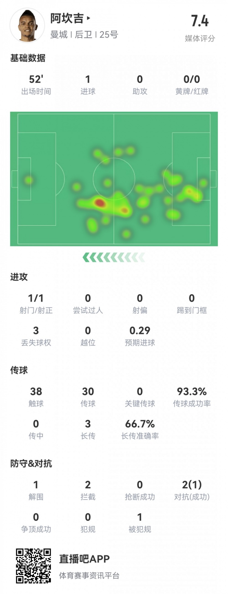 阿坎吉半場數(shù)據(jù)：1粒進(jìn)球，2攔截，1封堵，評分7.4分曼城最高