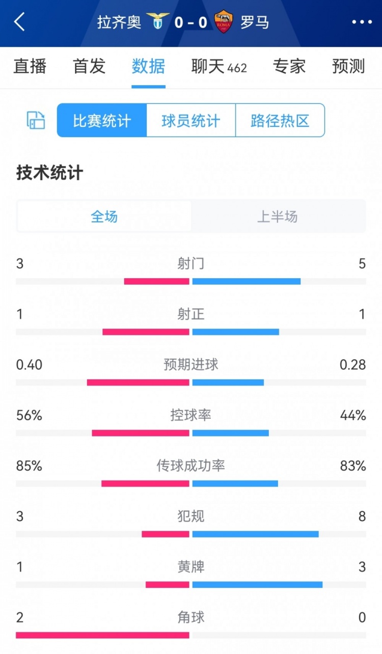 難分伯仲，拉齊奧vs羅馬半場數(shù)據(jù)：射門3-5，射正1-1