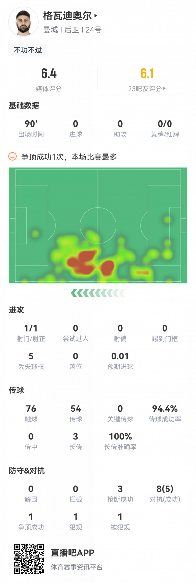 格瓦迪奧爾本場數(shù)據(jù)：2次封堵，3次搶斷，1次失誤導致丟球