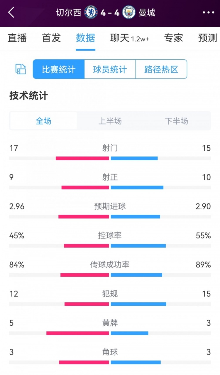 進(jìn)球盛宴！切爾西4-4曼城全場(chǎng)數(shù)據(jù)：射門17-15，射正9-10