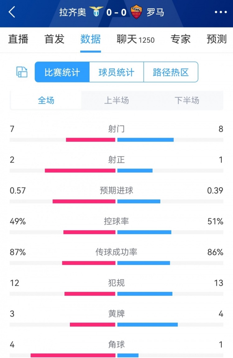 激烈有余精彩不足，拉齊奧vs羅馬全場數(shù)據(jù)：射門7-8，射正2-1