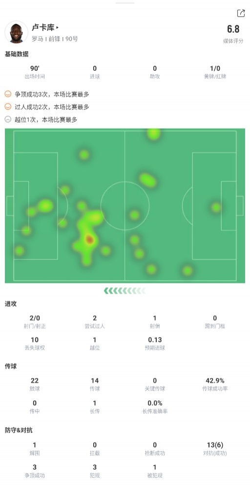 盧卡庫本場數(shù)據(jù)：2次射門1次射偏，觸球22次，獲評6.8分