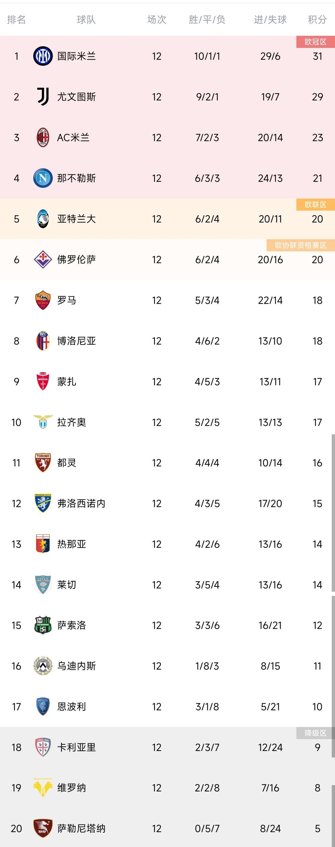 意甲積分榜：國(guó)米聯(lián)賽4連勝2分領(lǐng)跑，尤文第二、米蘭第三
