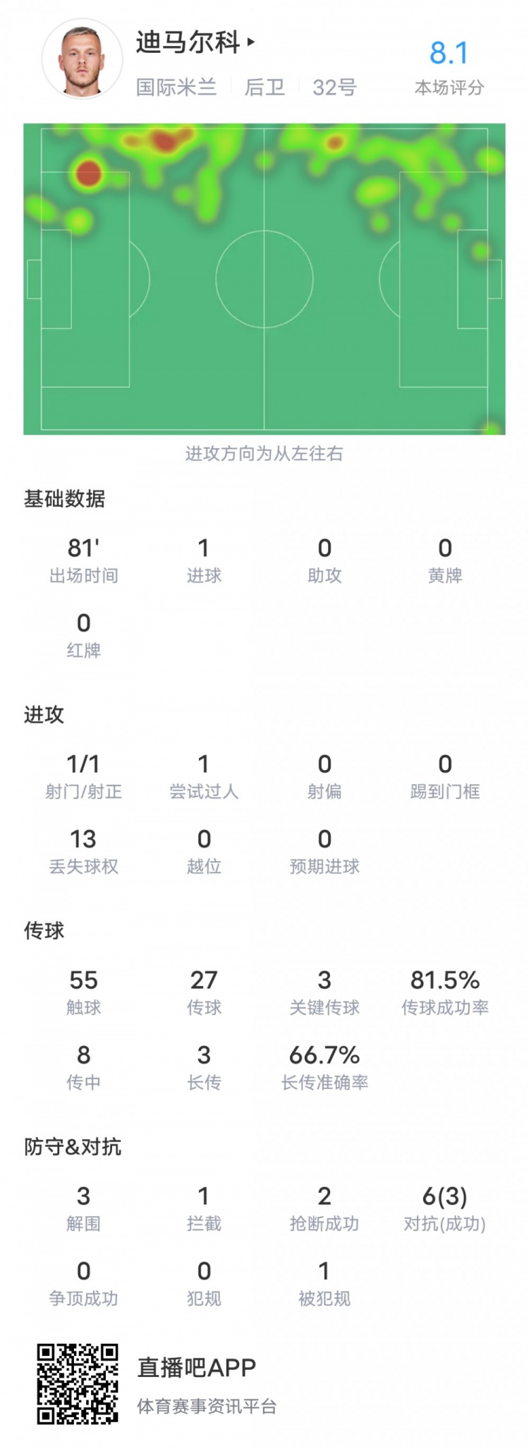 迪馬爾科本場對陣弗洛西諾內數(shù)據(jù)：1進球3關鍵傳球，評分8.1