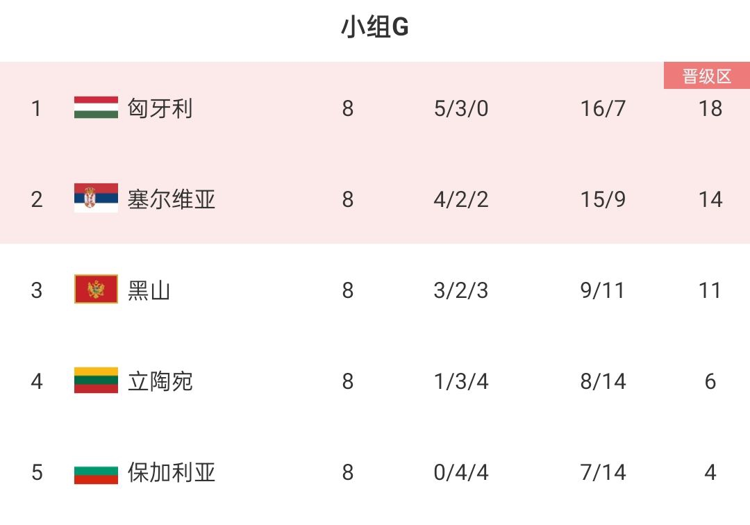 歐預(yù)賽G組收官：匈牙利8戰(zhàn)不敗頭名出線，塞爾維亞小組第二晉級(jí)