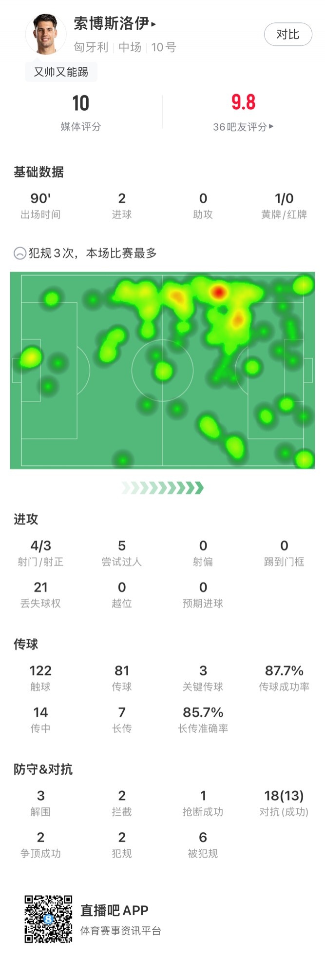 索博斯洛伊本場數(shù)據(jù)：4射3正2進球，獲評10分