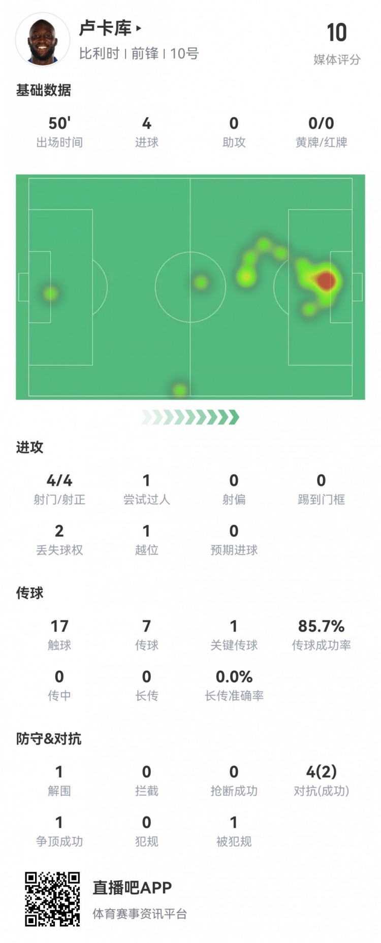 高效火力！盧卡庫本場數(shù)據(jù)：4射4正4進(jìn)球 出戰(zhàn)半場獲滿分10分
