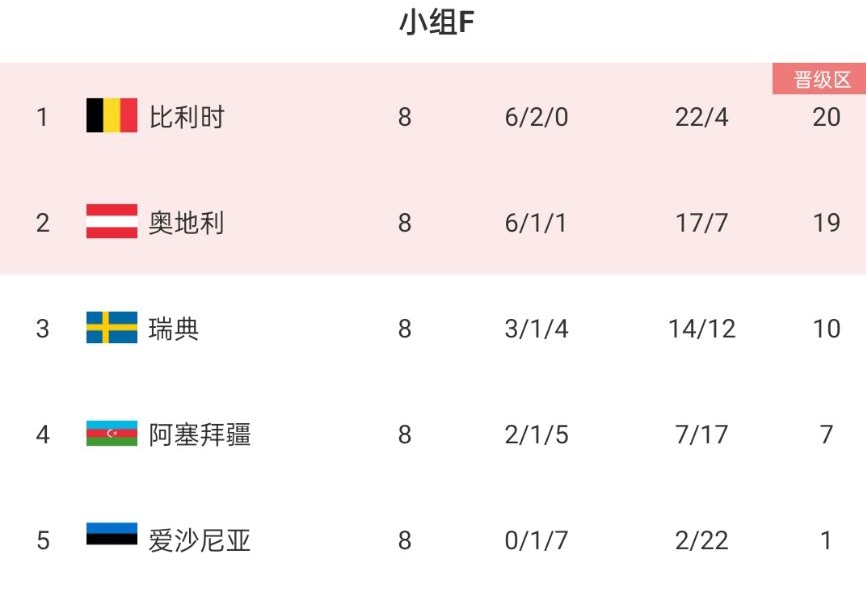 歐預(yù)賽F組收官：比利時(shí)8戰(zhàn)不敗頭名出線，朗尼克率奧地利第二晉級
