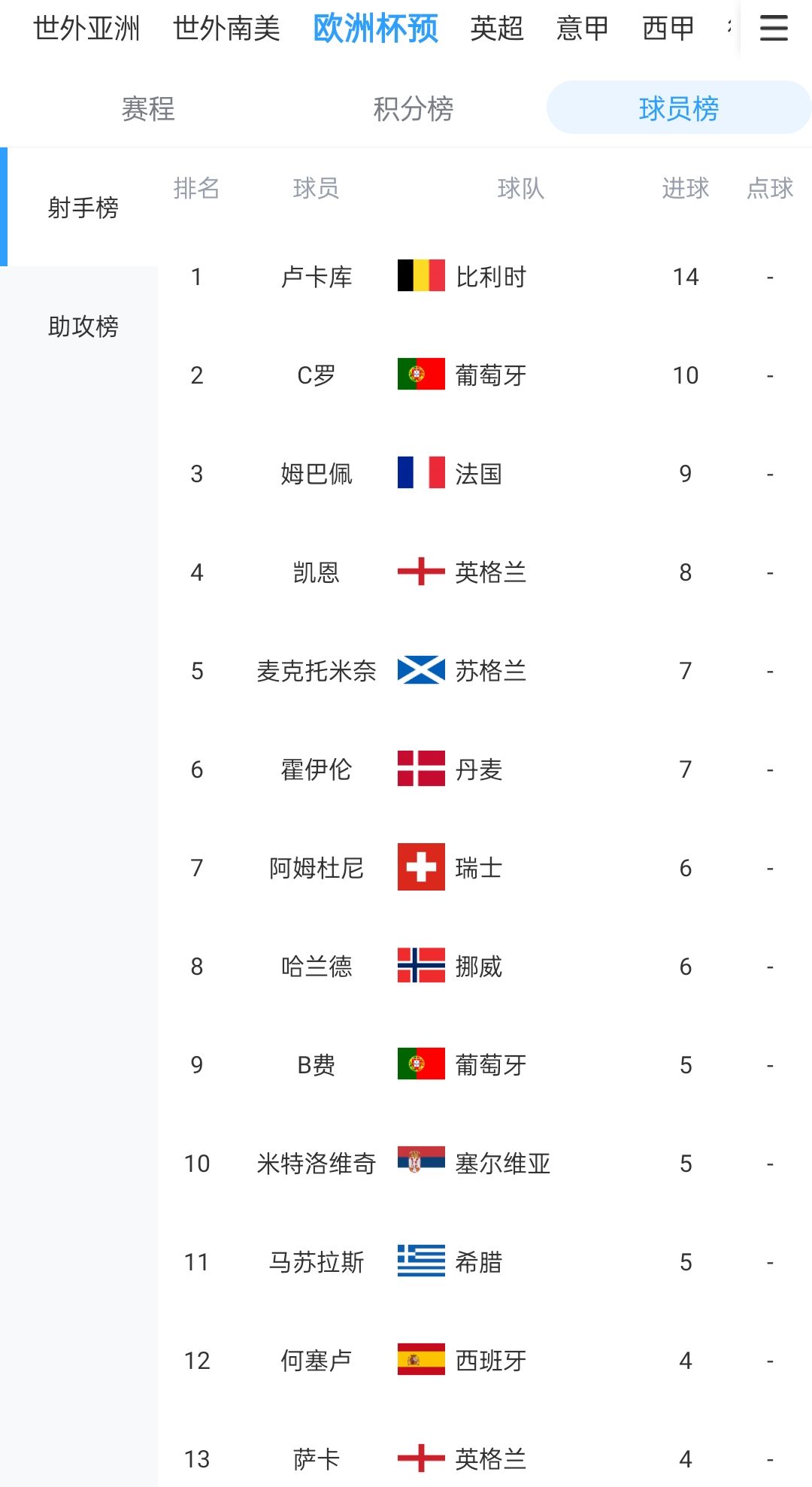 歐預(yù)賽射手榜：盧卡庫14球遙遙領(lǐng)先，C羅10球、姆巴佩9球、凱恩8球