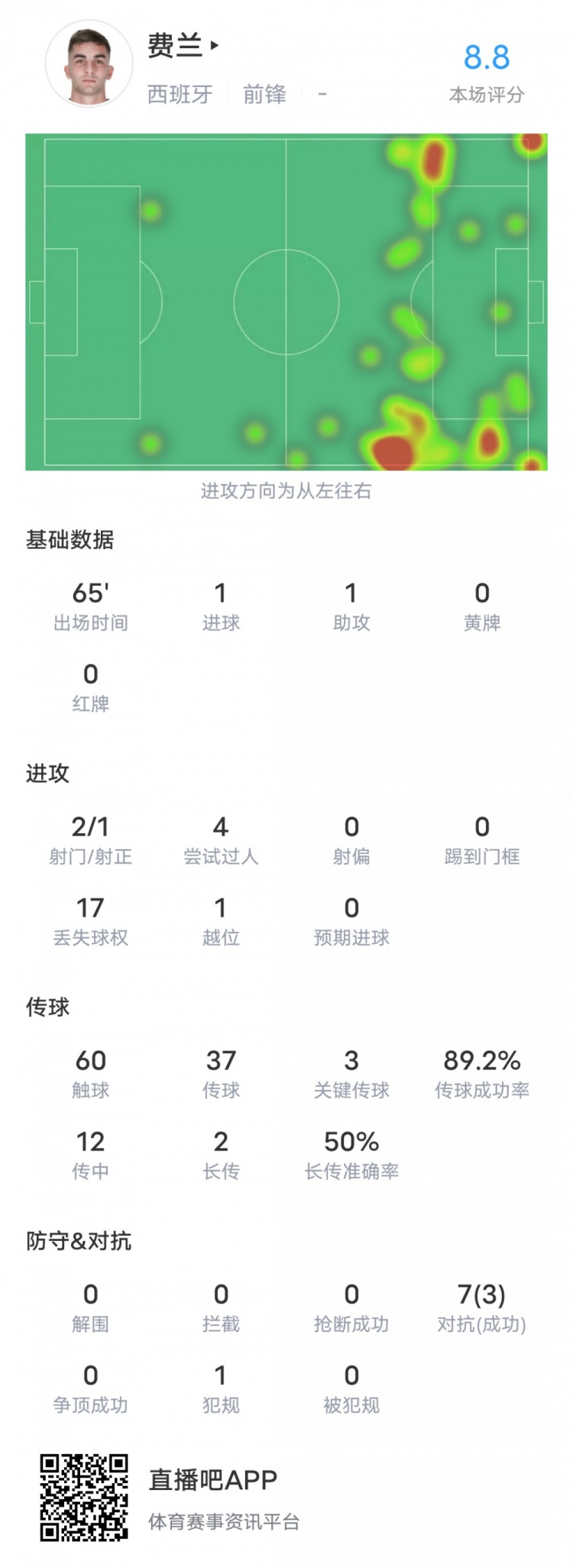 費(fèi)蘭-托雷斯本場數(shù)據(jù)：傳射建功+3關(guān)鍵傳球，評分8.8全場最高