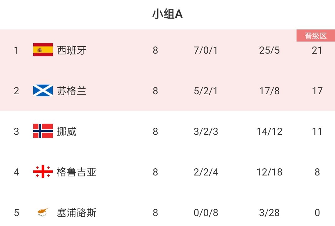 歐預(yù)賽A組收官：西班牙蘇格蘭前2出線，挪威出局，格魯吉亞進(jìn)附加賽