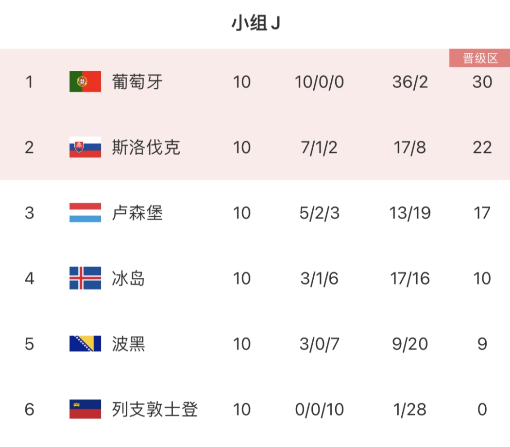 歐預(yù)賽J組收官：葡萄牙10戰(zhàn)全勝第一，斯洛伐克第二