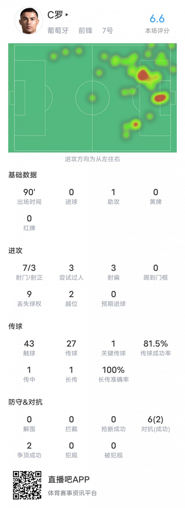 C羅本場對陣冰島數(shù)據(jù)：1助攻1關鍵傳球2錯失重要機會，評分6.6