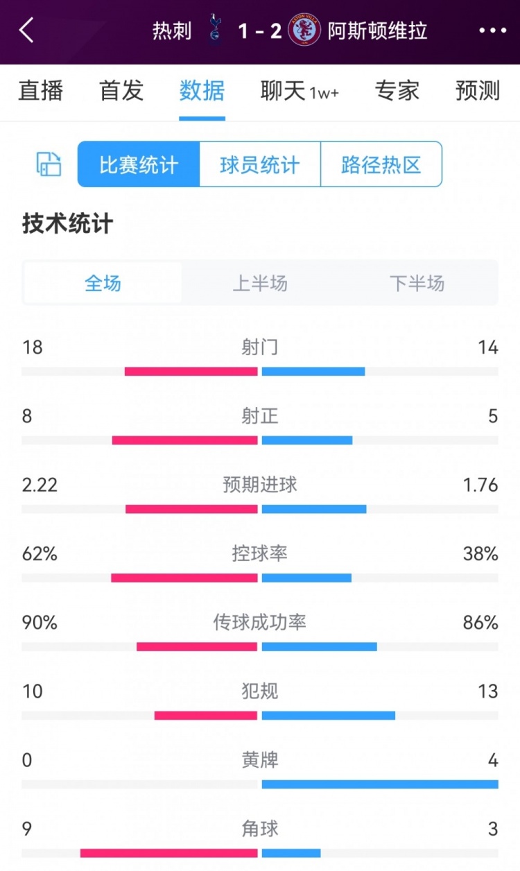 熱刺1-2維拉全場數(shù)據(jù)：射門18-14，射正8-5，熱刺控球率62%
