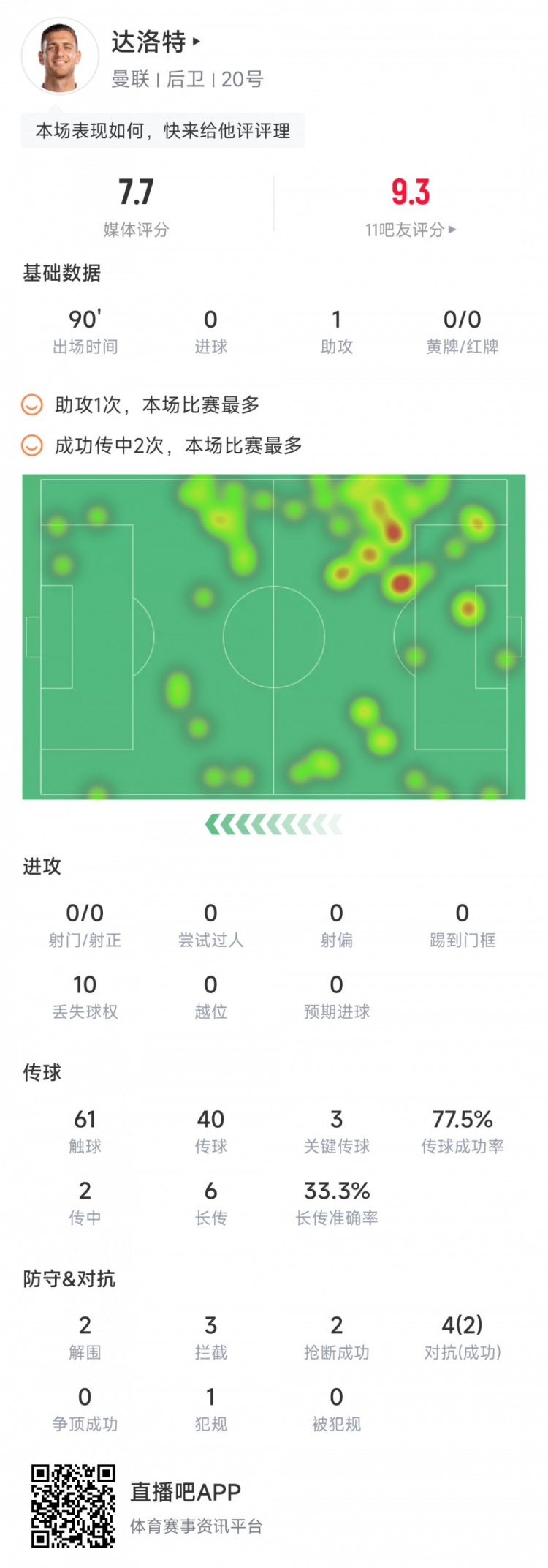 達洛特本場數(shù)據(jù)：3次關(guān)鍵傳球，1次助攻，評分7.7