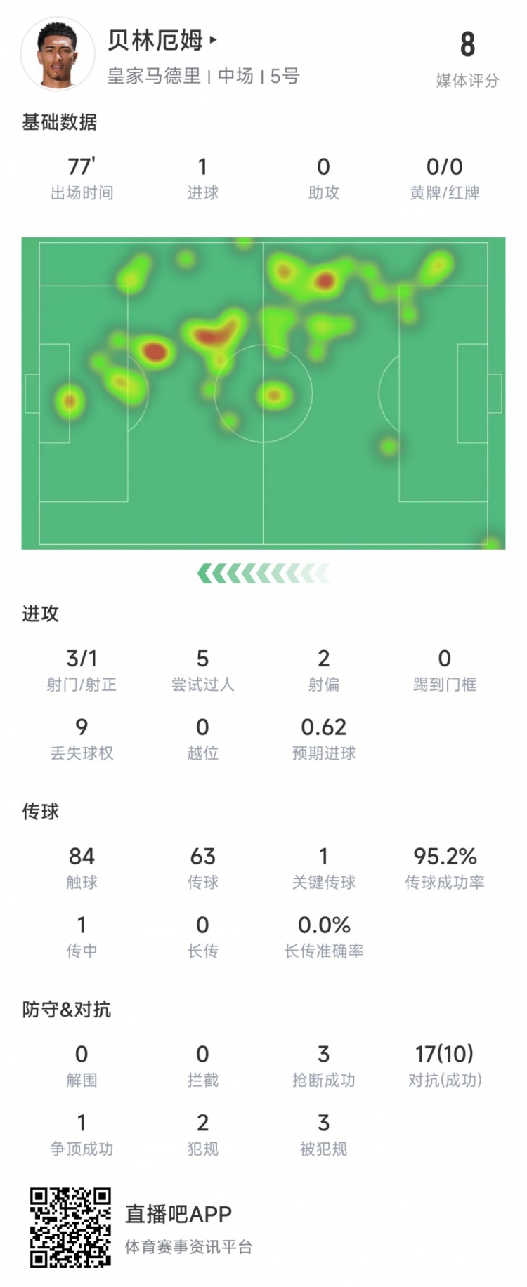 貝林厄姆本場數(shù)據(jù)：1個進球，17次對抗10次成功，評分8.0