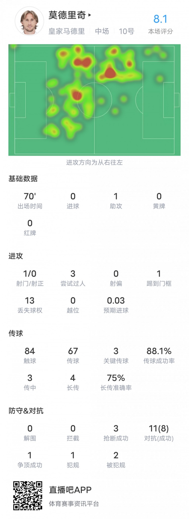 莫德里奇本場對陣加的斯數(shù)據(jù)：1助攻1中柱+傷退，評分8.1