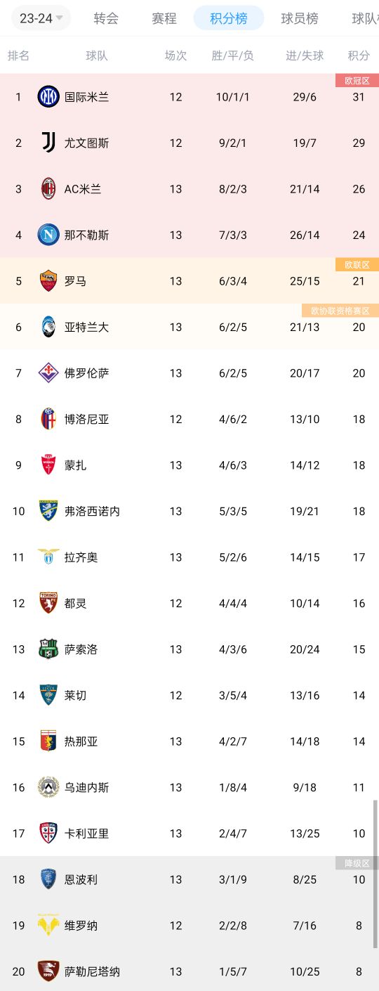 意甲積分榜：羅馬三輪不敗升至第五，距前四3分