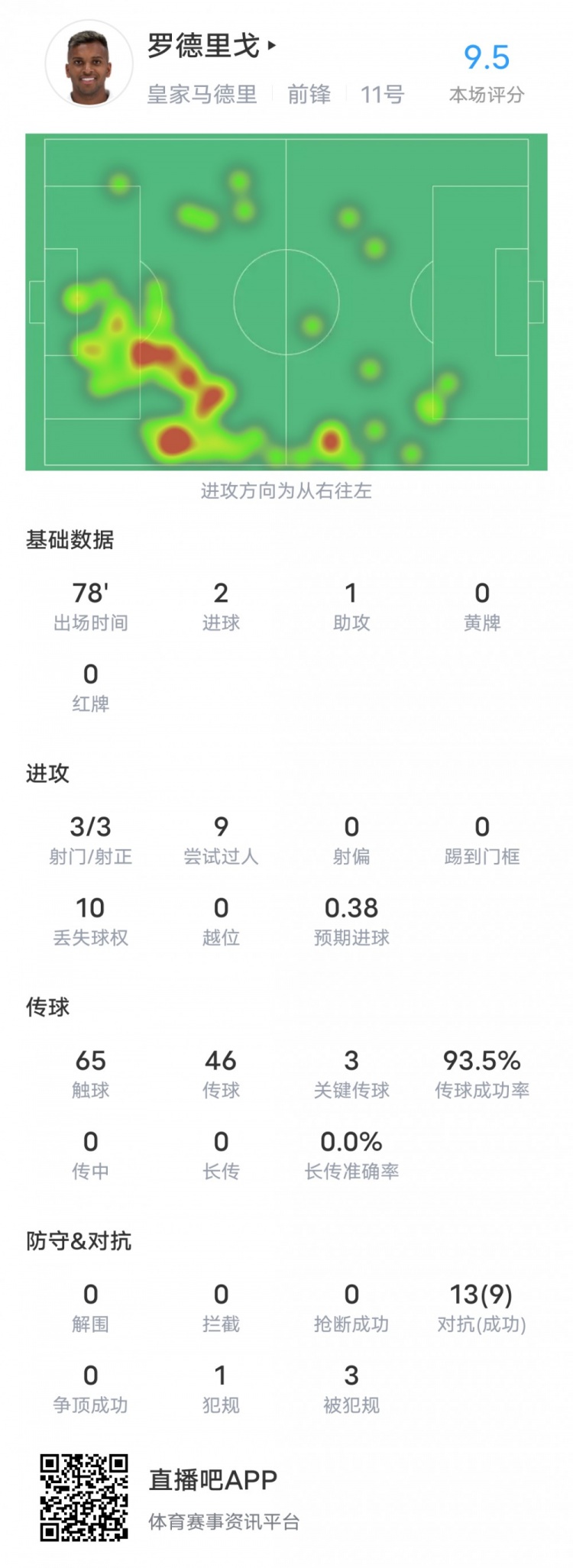羅德里戈本場對陣加的斯數(shù)據(jù)：2射1傳6成功過人，評分9.5全場最高