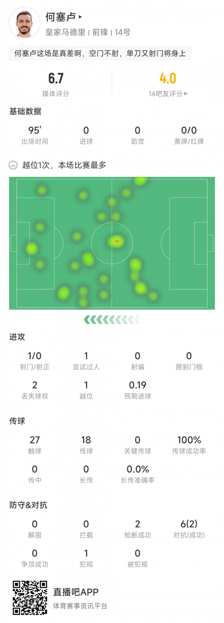 何塞盧本場數(shù)據(jù)：僅1次射門，6次對抗2次成功，獲評6.7分