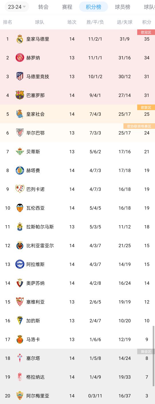 西甲積分榜：皇馬先賽暫登頂，赫羅納、馬競分列二三，巴薩排第四