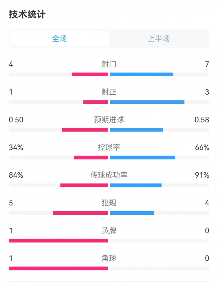 尤文1-1國米半場數(shù)據(jù)：射門4-7，射正1-3，控球率34%-66%