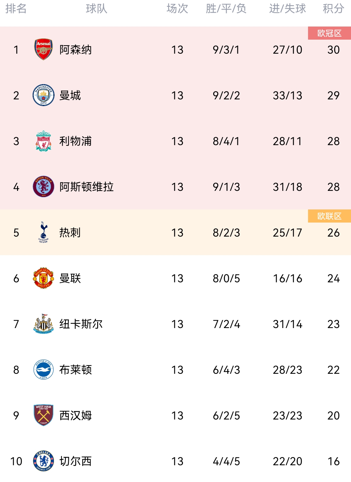 就差你車了Big6已五隊在前六，維拉第四，切爾西暫居第十