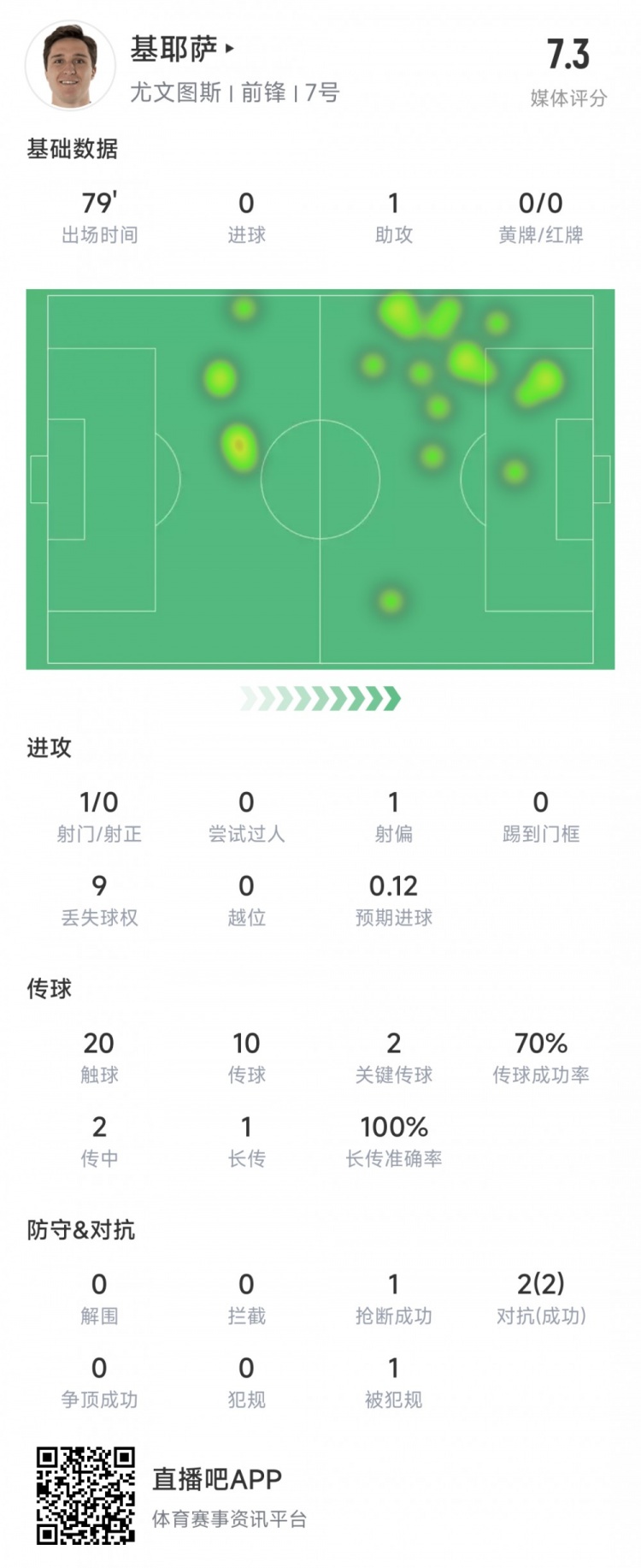 基耶薩本場數(shù)據(jù)：2次關(guān)鍵傳球，1次助攻，獲評7.3分