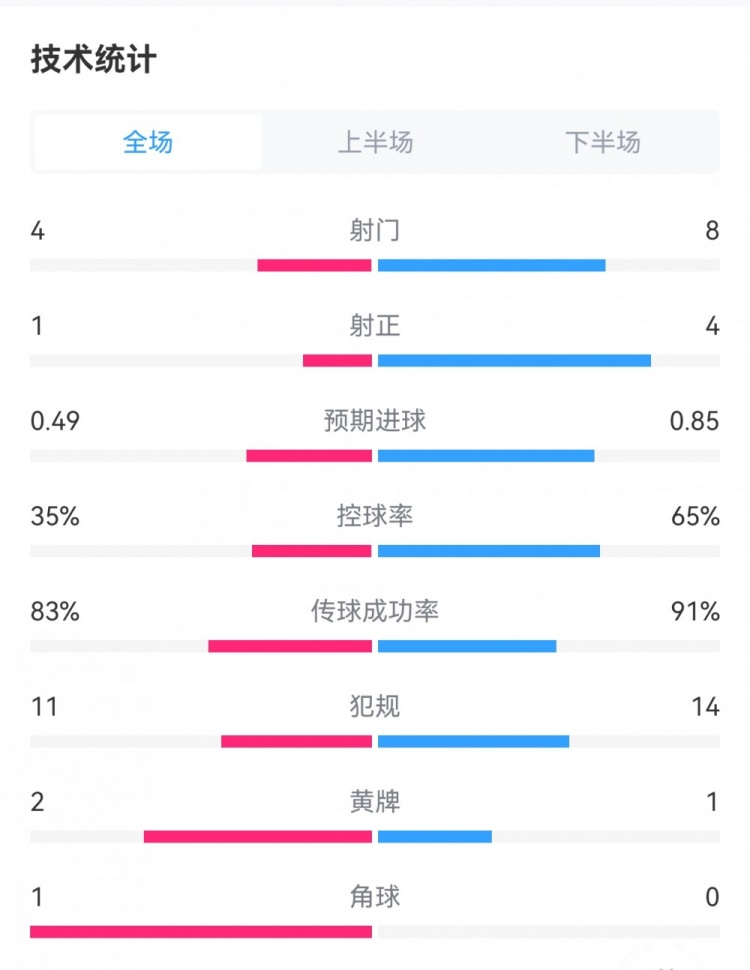 尤文1-1國(guó)米全場(chǎng)數(shù)據(jù)：射門(mén)4-8，射正1-4，控球率35%-65%