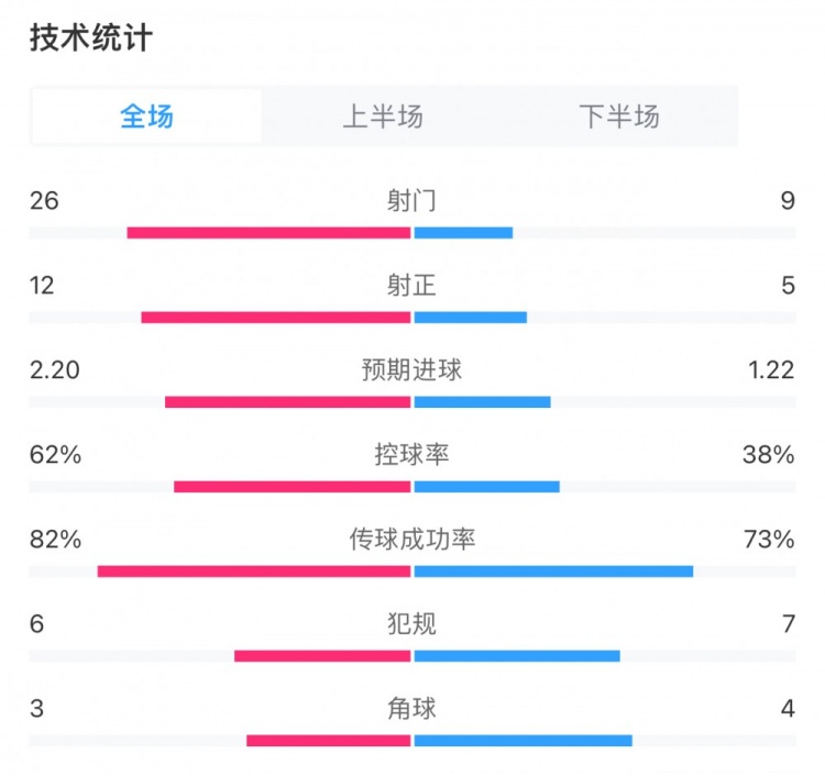 利物浦4-3富勒姆全場(chǎng)數(shù)據(jù)：射門26-9，射正12-5，控球率62%-38%