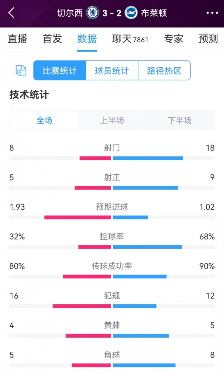 10人作戰(zhàn)艱難取勝，切爾西3-2布萊頓全場(chǎng)數(shù)據(jù)：射門8-18，射正5-9