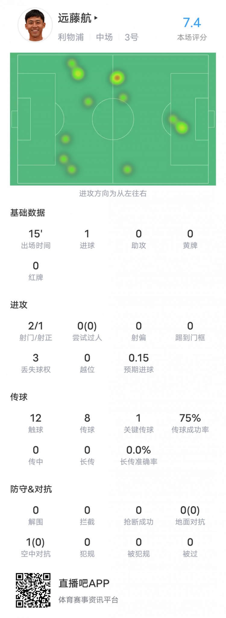 遠(yuǎn)藤航本場(chǎng)對(duì)陣富勒姆數(shù)據(jù)：1進(jìn)球1關(guān)鍵傳球，評(píng)分7.4
