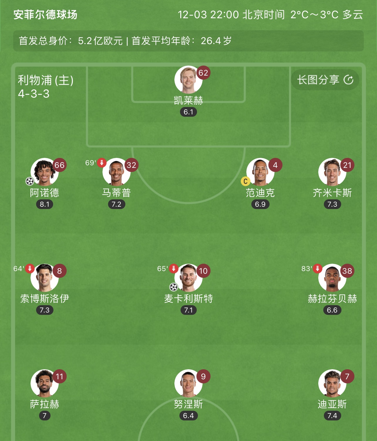 利物浦進(jìn)了4個(gè)，首發(fā)三前鋒打滿全場(chǎng)，0進(jìn)球