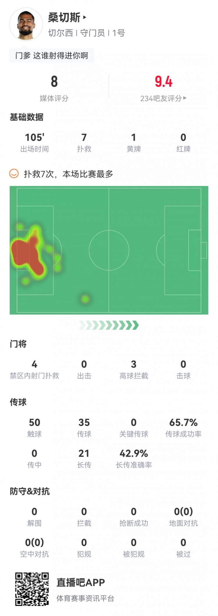取勝功臣！切爾西門將桑切斯本場(chǎng)數(shù)據(jù)：7次成功撲救，評(píng)分8.0分